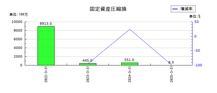 明治ホールディングスの固定資産売却益の推移