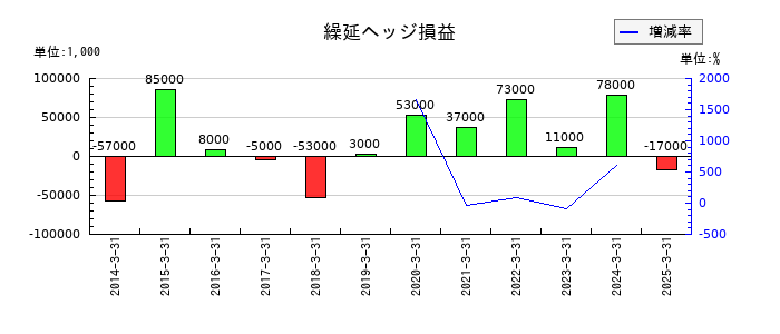 明治ホールディングスの繰延ヘッジ損益の推移