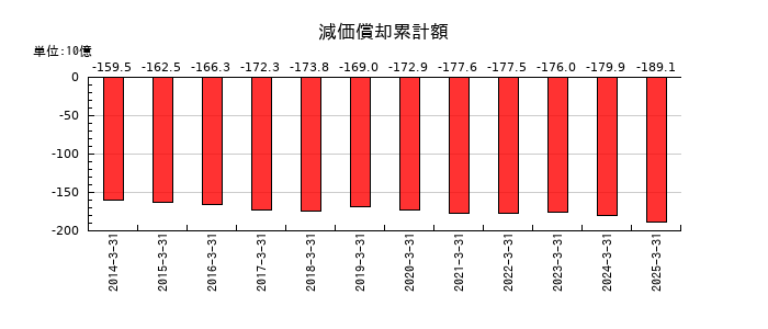 明治ホールディングスの減価償却累計額の推移