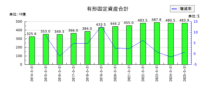 明治ホールディングスの有形固定資産合計の推移