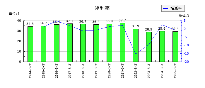 明治ホールディングスの粗利率の推移