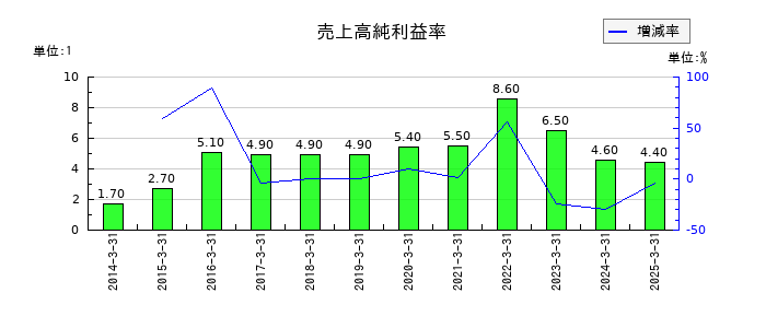 明治ホールディングスの売上高純利益率の推移