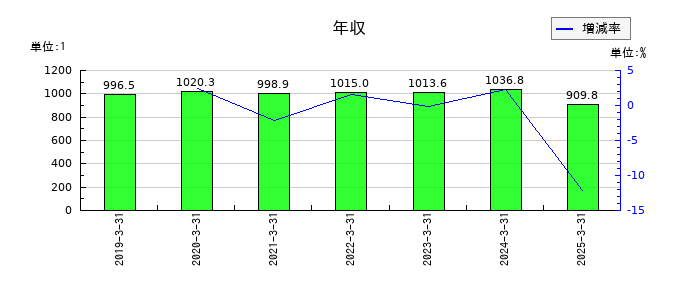 明治ホールディングスの年収の推移