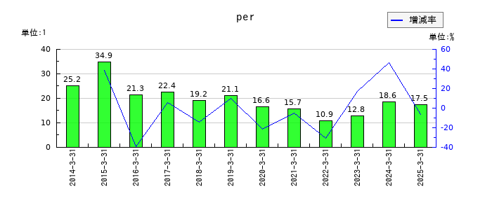 明治ホールディングスのperの推移