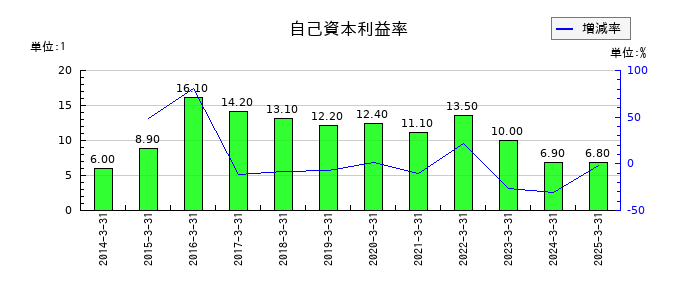 明治ホールディングスの自己資本利益率の推移