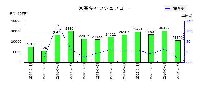 雪印メグミルクの営業キャッシュフロー推移