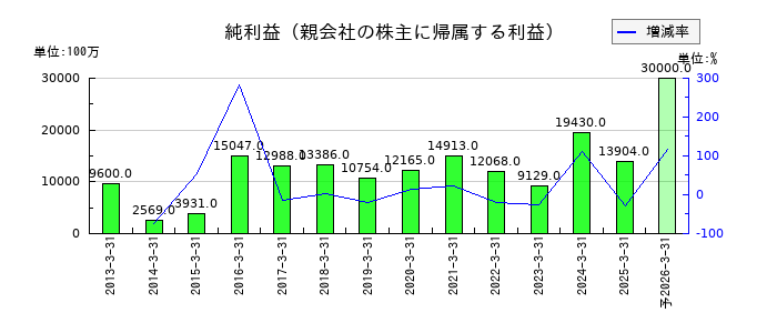 雪印メグミルクの通期の純利益推移