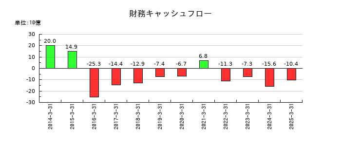 雪印メグミルクの財務キャッシュフロー推移