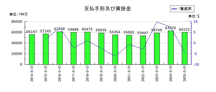 雪印メグミルクの支払手形及び買掛金の推移