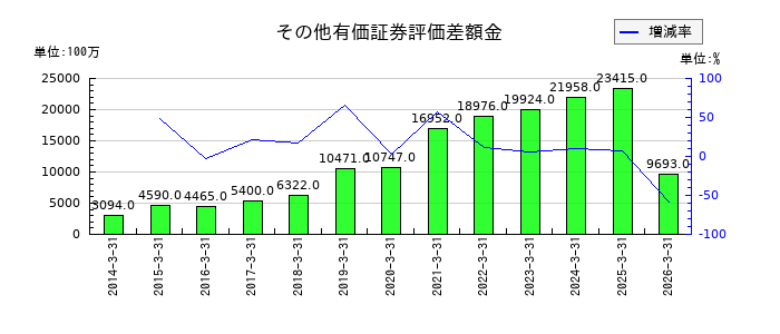 雪印メグミルクのその他有価証券評価差額金の推移