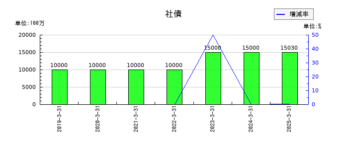 雪印メグミルクの社債の推移
