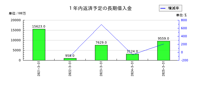 雪印メグミルクの１年内返済予定の長期借入金の推移