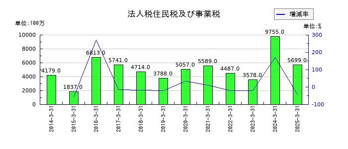 雪印メグミルクの法人税住民税及び事業税の推移