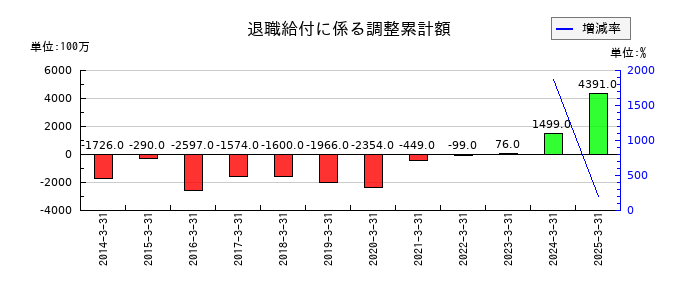 雪印メグミルクの退職給付に係る調整累計額の推移