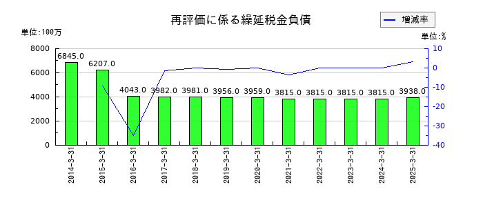 雪印メグミルクの再評価に係る繰延税金負債の推移