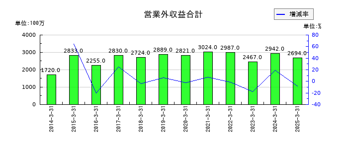 雪印メグミルクの営業外収益合計の推移