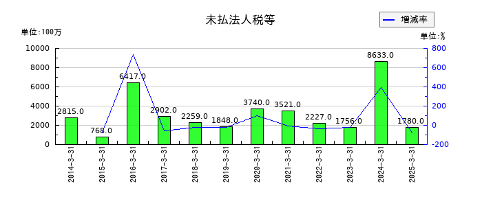雪印メグミルクの未払法人税等の推移