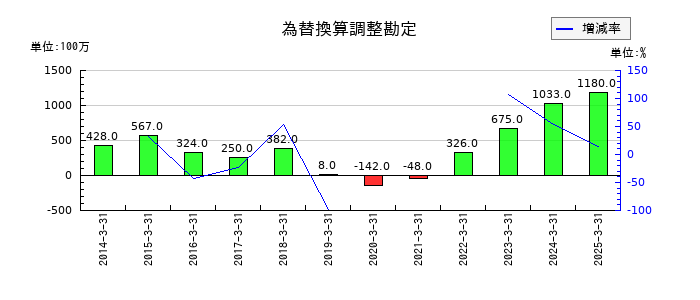 雪印メグミルクの為替換算調整勘定の推移