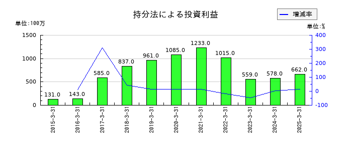 雪印メグミルクの持分法による投資利益の推移