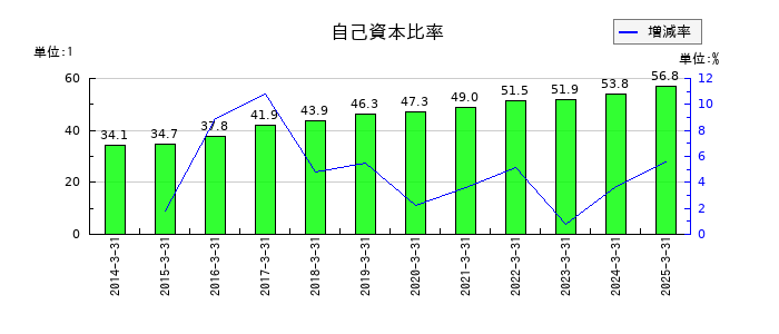 雪印メグミルクの自己資本比率の推移