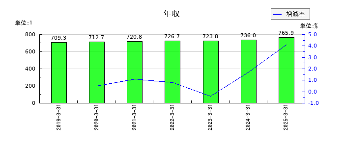 雪印メグミルクの年収の推移