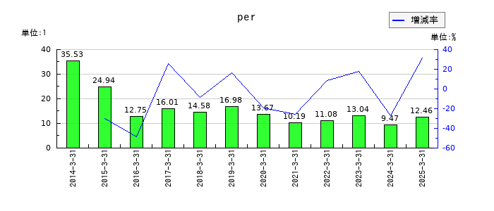 雪印メグミルクのperの推移