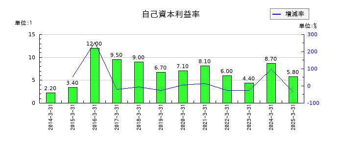 雪印メグミルクの自己資本利益率の推移