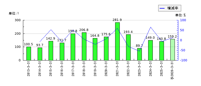 プリマハムのEPS(一株当たりの利益)推移
