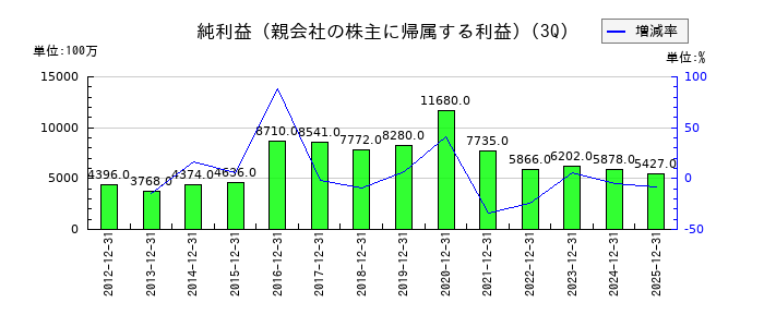プリマハムの第3四半期の純利益推移