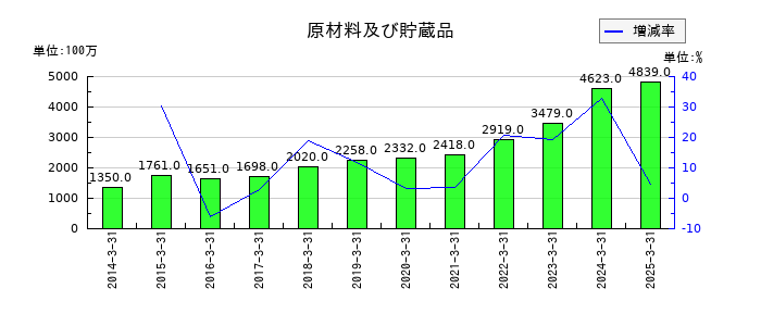 プリマハムの原材料及び貯蔵品の推移