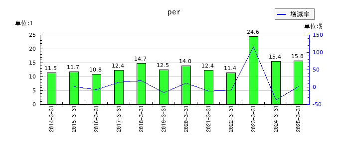 プリマハムのperの推移