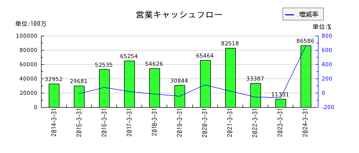 日本ハムの営業キャッシュフロー推移