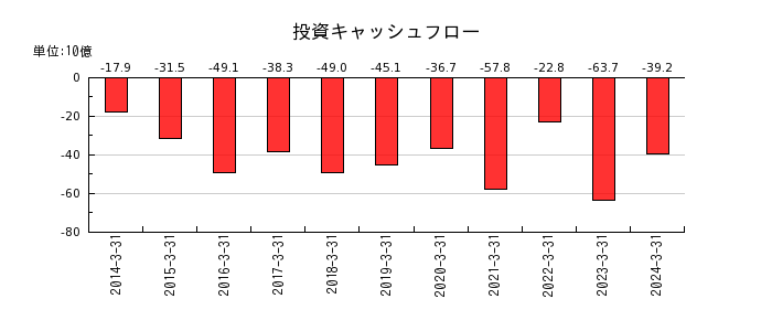 日本ハムの投資キャッシュフロー推移