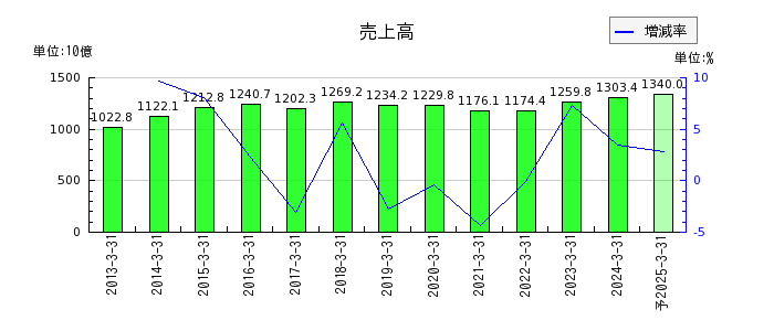 日本ハムの通期の売上高推移