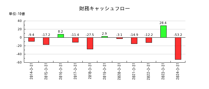 日本ハムの財務キャッシュフロー推移