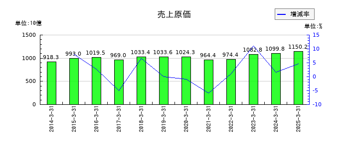 日本ハムの売上原価の推移