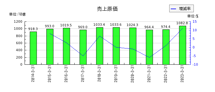 日本ハムの売上原価の推移
