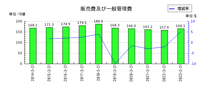 日本ハムの販売費及び一般管理費の推移