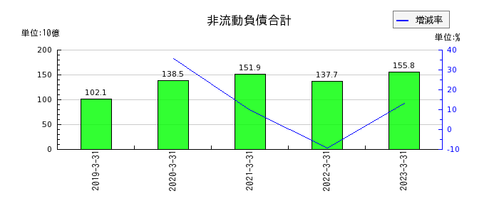 日本ハムの非流動負債合計の推移