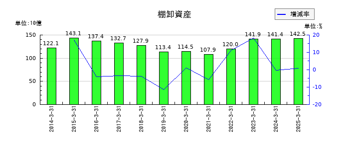 日本ハムの棚卸資産の推移