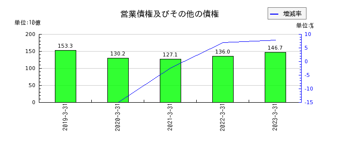 日本ハムの営業債権及びその他の債権の推移