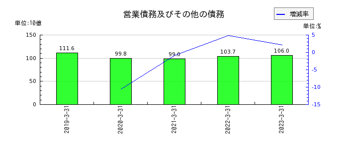 日本ハムの営業債務及びその他の債務の推移