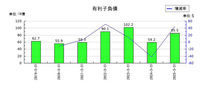 日本ハムの有利子負債の推移