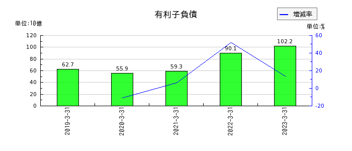 日本ハムの有利子負債の推移