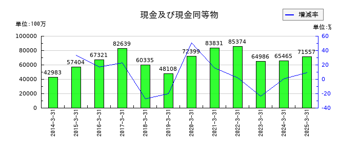 日本ハムの現金及び現金同等物の推移