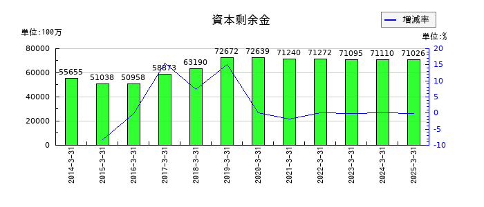 日本ハムの資本剰余金の推移