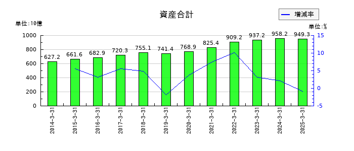 日本ハムの資産合計の推移