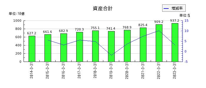 日本ハムの資産合計の推移