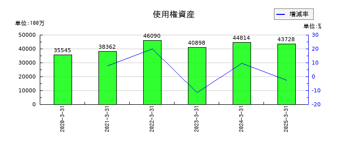 日本ハムの使用権資産の推移
