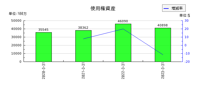 日本ハムの使用権資産の推移
